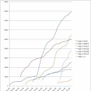 주요 3세대 걸그룹 팬카페 인원 수 증가 추이 이미지