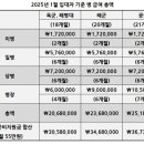 2025년 군대 월급표 이미지