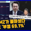 윤 지지율...진보서 '부정 90.6%', 중도 '부정 69.1%'/ 野 48.8%, 與 34.6%... 이미지