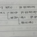 접대비 적격증명서류 헷갈리는거 질문있어용 이미지