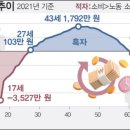 3분기 출산율 0.7명 &#39;역대 최저&#39;···인구 절벽 가속화 &#39;돈 때문&#39;# 이미지