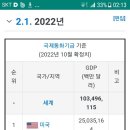 🌐 국민총생산 순위 이미지