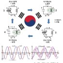 변압기(electric transformer)와 음양순환론 이미지