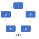 5. 자음성명학 이론 이미지