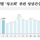 아남상조