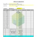 32평 인테리어 견적 30평대 수지 동천디이스트