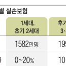 5세대 실손 출시 &amp; 1, 2세대 강제 해지 이미지