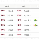 구정(속초방향) 주유소 이미지