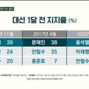 지난 3번의 대선에서 선거 한달 전 지지율 이미지