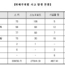 스키장 사고 위해부위별 사고발생 현황 이미지