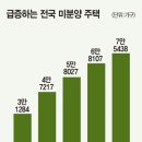 건설업계 떠도는 ‘5월 위기론’ 실체는…미분양 급증에 지방 건설사 부도설 확산 이미지