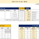 제기34 | 2025년도 제34회 공인노무사 2차 시험 후기(노동법, 노동경제학 위주)