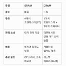 SRAM이란 무엇인가요? 이미지