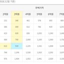 시가 3억 집, 주택연금에 넣으면 얼마받나? 이미지