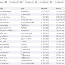 ＜2010-11 시즌 전세계 축구 선수 월급 & 연봉 순위표 1위~100위＞ 이미지