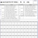골프카트 정기 정검표 시행. 이미지