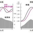 주식의 승자와 패자, 차트를 보는 방법에 결정적인 차이 하나 이미지