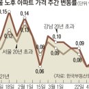 오세훈發 재건축 기대 아파트값 ‘들썩’…한 달 새 ‘은마’ 호가 최고 2억대 폭등..어디까지 올라갈까~? 이미지