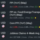 [경제지표] 5월 생산자물가지수, 4주 평균 실업청구건수 이미지