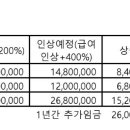 급여인상 약 15.7%, 상여인상 232% 답변하십시오 이미지