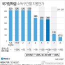 올해 대학생 3명 중 1명 '반값등록금'..국가장학금 확대 이미지