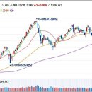 외국인 코스닥 3200억 순매수, <b>kb증권</b> 아네뜨님의 마감시황