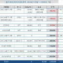 옳은걸음 회비사용 2018년12월-2020년1월 이미지