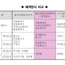 헷갈리기 쉬운 (폐색방식) 비교표 이미지