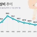 국내 출생아 성비불균형이 극심했던 시기 이미지