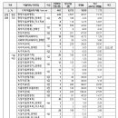 2024 제1회 부산시 지방공무원(9급 등) 임용시험 경쟁률 이미지