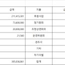 [2022총회 보고 완료] 2020, 2021년도 총결산(2020.3~ 2022.2) 재정 자료입니다. 이미지