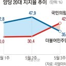 ‘김남국 코인’에 돌아선 2030… 민주 지지율, 국민의힘 이동 이미지