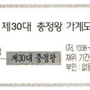 고려왕조 제30대 충정왕실록 이미지