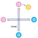 [음양오행이 뭘까] 질량변화와 변극작용 이미지