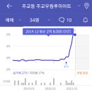 주교동 우림아파트 5억 신고가~~~!! 이미지