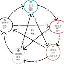 후명초 음양오행 원인편 제10강 자연의 오행 상생상극 이미지