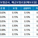 [예금보험공사 3.0]보호한도 상향 논의에 예보료율 산정 &#39;촉각&#39;④은행마다 다른 예보료율, 조달금리 상승분은 소비자 부담으로 전가 이미지