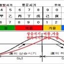 명리학 티스토리