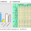 [여론조사]새민련21%-국민모임19%...수도권·호남 '신당 지지'높아 이미지