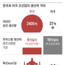 생산성 5배, 비용은 반값… K조선소 본 美장관 "어안이 벙벙" 이미지