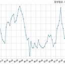 (주)동양실업