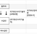 [國家遺産修理法(2024)] 하자 발생시 발주자의 조치 이미지