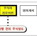 21. 주권발행전 주식양도 이미지