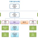 채홍일 카페-배우자, 직계존속, 직계비속, 직계혈족, 방계혈족이란? 인척, 친척, 유족의 범위, 법정상속우선순위, 상속의 범위는?, ㅋㅋ(190317), 이미지