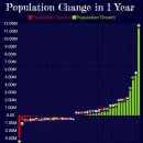 세계 국가들의 1년간 인구 변화 이미지