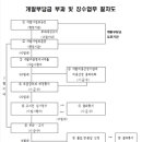 대구투자레슨 4주차 - 개발부담금 신청방식 이미지