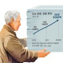 [단독]고령화에 ‘老老상속’ 20조원… 5년새 3배로 이미지