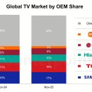 삼성·LG전자 TV, 이대로는 안 된다! 이미지