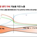 전기-열-냉수 다쓰는 삼중열병합 이미지