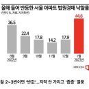 [아파트 경매도 ‘줍줍’ … 실수요 몰리며 낙착률 두배 껑충 … 기사를 보며] 이미지